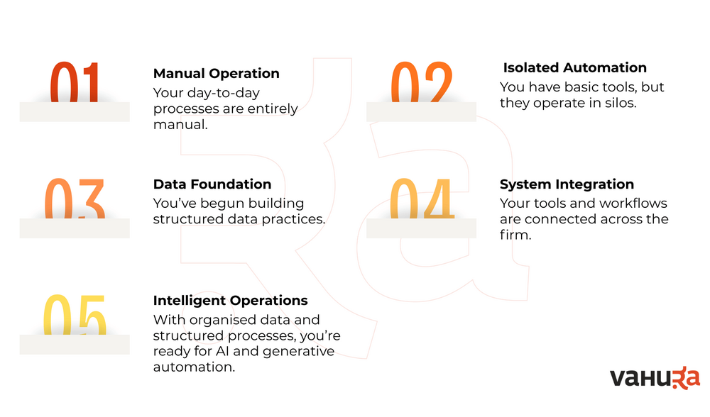 Tech Maturity stages of a law firm